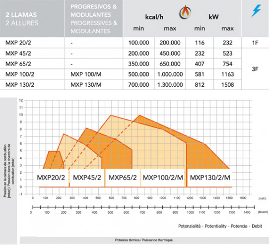 At 2 Stage from 63,8 to 523 kW