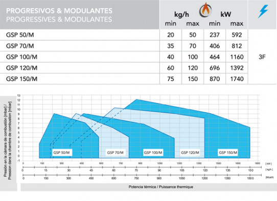 At 2 Stage Sliding & Modulating from 36 to 1740 kW